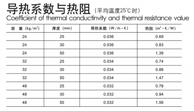 尤特森-無(wú)甲醛玻璃棉板氈物理性能指標(biāo)