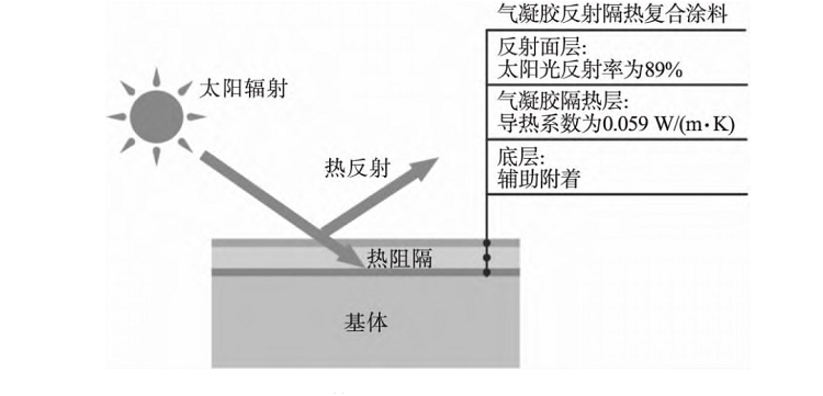 氣凝膠涂料在罐體保溫隔熱上的應(yīng)用