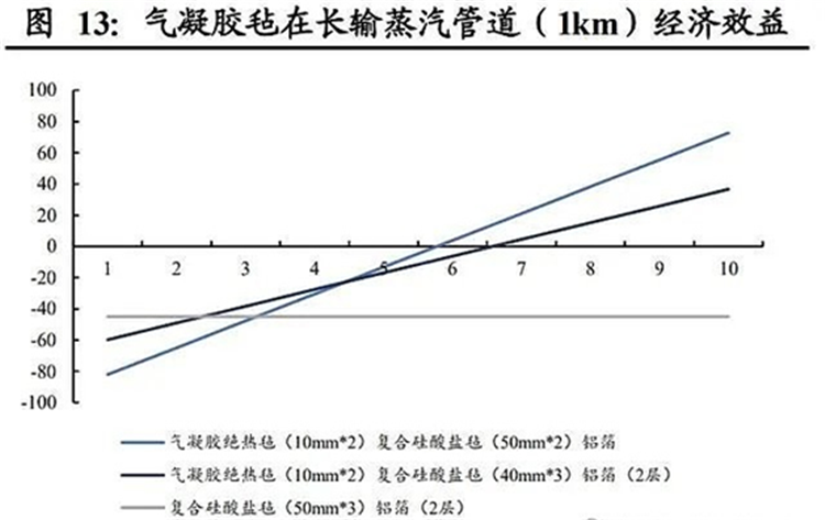 材料受潮、因熱位移受擠導(dǎo)致熱損失，蒸汽管道常見保溫問題從何解決?