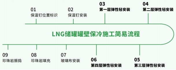 玻璃纖維彈性氈-LNG儲罐深冷絕熱系統(tǒng)-尤特森新材料集團(tuán)有限公司