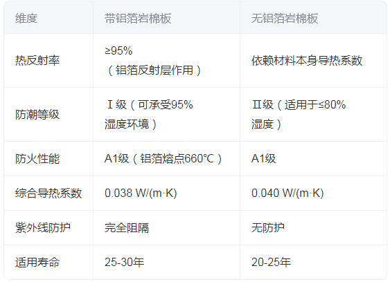 巖棉板帶鋁箔與不帶鋁箔的區(qū)別